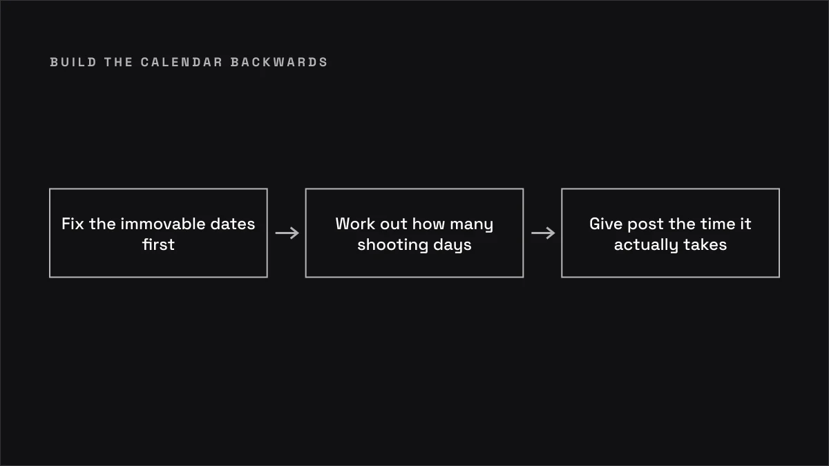 Build the calendar backwards: Fix the immovable dates first, then Work out how many shooting days, then Give post the time it actually takes